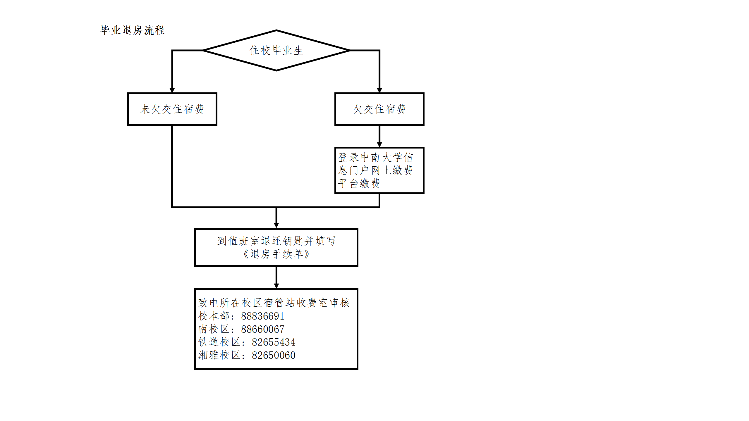 学生宿舍退房流程-中南大学后勤保障部
